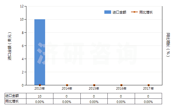 2013-2017年中國(guó)未切成形不可直接使用的鈰鐵(包括其他引火合金)(HS36069019)進(jìn)口總額及增速統(tǒng)計(jì)